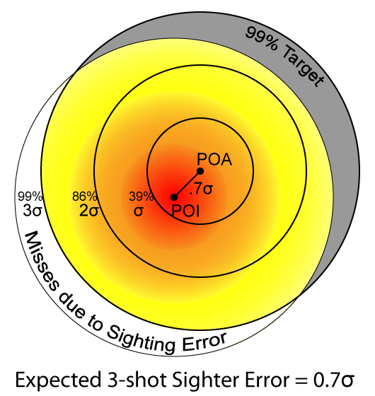 99% shooting errors expected from 3-shot sighting groups, which on average impact .7σ from the Point of Aim.