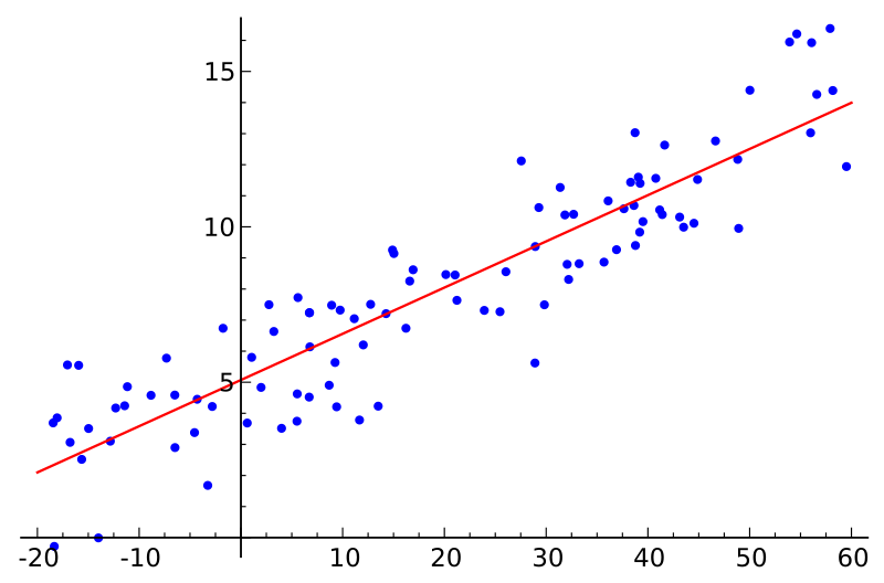800px-Linear_regression.png