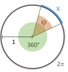 Angle \(\varphi\) (degree) with corresponding arc length \(x\) (radian) in the unit circle.