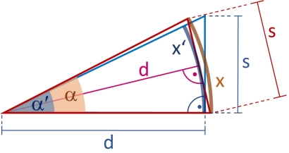 Comparison between actual angular diameter \(\alpha\) (red) and the approximate angular size \(\alpha'\) (blue) as well as between arc lengths \(x\) (red) and \(x'\) (blue) corresponding to \(s\) at distance \(d\).