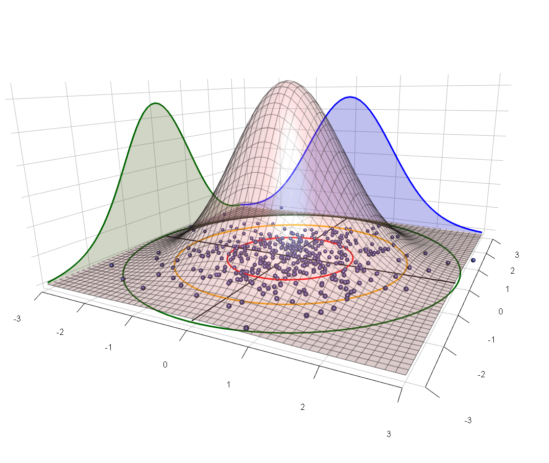 Distribution of samples from a symmetric bivariate normal distribution.  Axis units are multiples of σ.