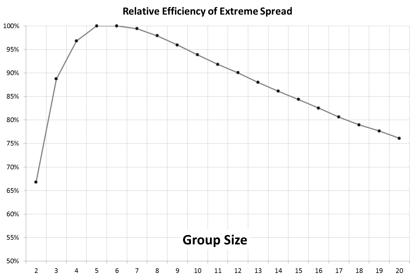 Relative Efficiency of Extreme Spread estimation by group size.