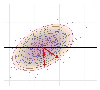 Hoyt Distribution - If the shots dispersed about the true COI in an elliptical pattern which has its major axis at an angle to the coordinate axes, then the distances from the shots to the true COI follow the Hoyt distribution.