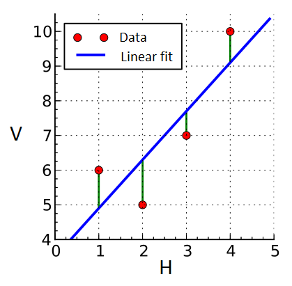 Linear least squares example.png