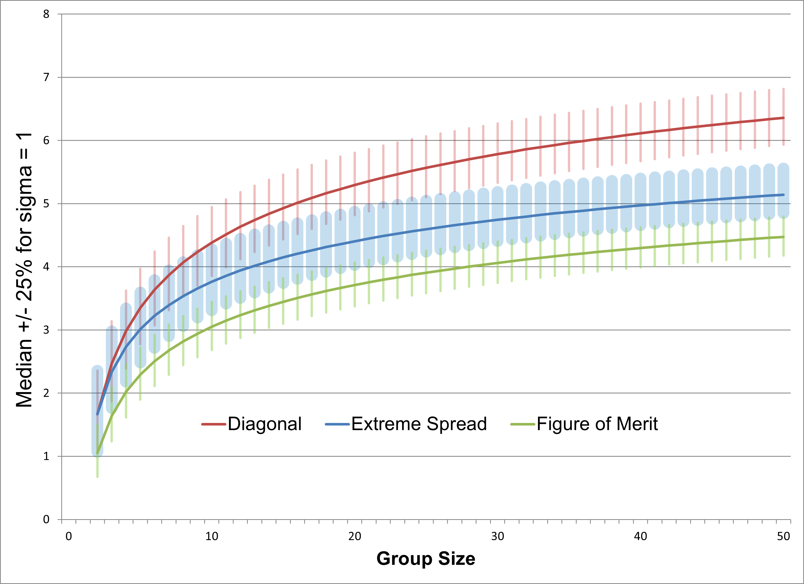 Median values for size statistics when *σ* = 1.  Bands cover 50% of samples around each median.