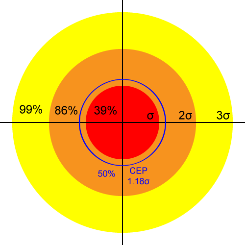 Rayleigh distribution of shots given *σ*