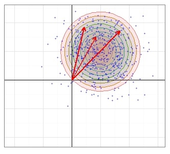 Rice Distribution - The distances of the shots to the true COI follow a Rayleigh distribution, but the distances of the shots to the offset center of the target follow a Rice distribution.